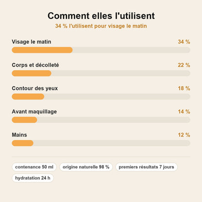 stats — Nacréa™ – Crème Nacrée Éclat Visage & Corps