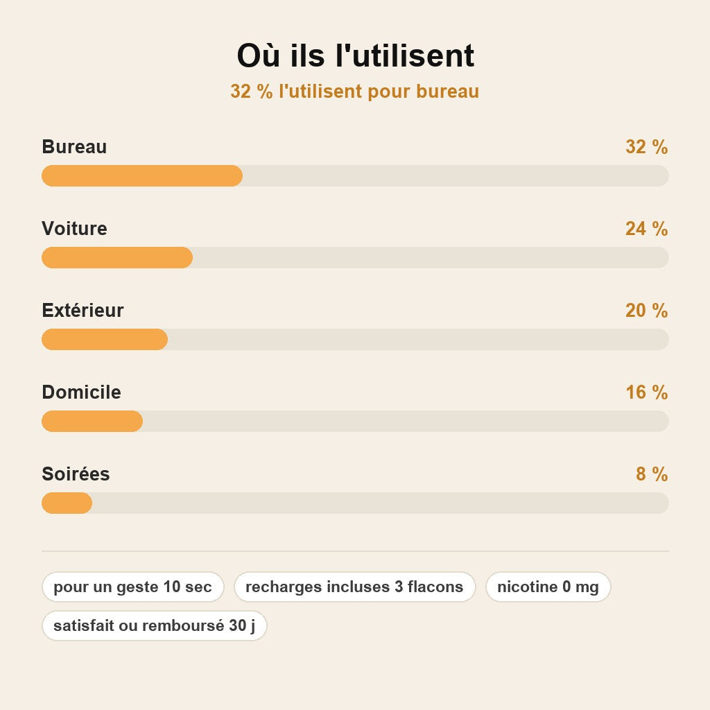stats — AromaStop™ – Kit Anti-Tabac aux Huiles Essentielles