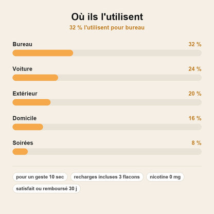 stats — AromaStop™ – Kit Anti-Tabac aux Huiles Essentielles