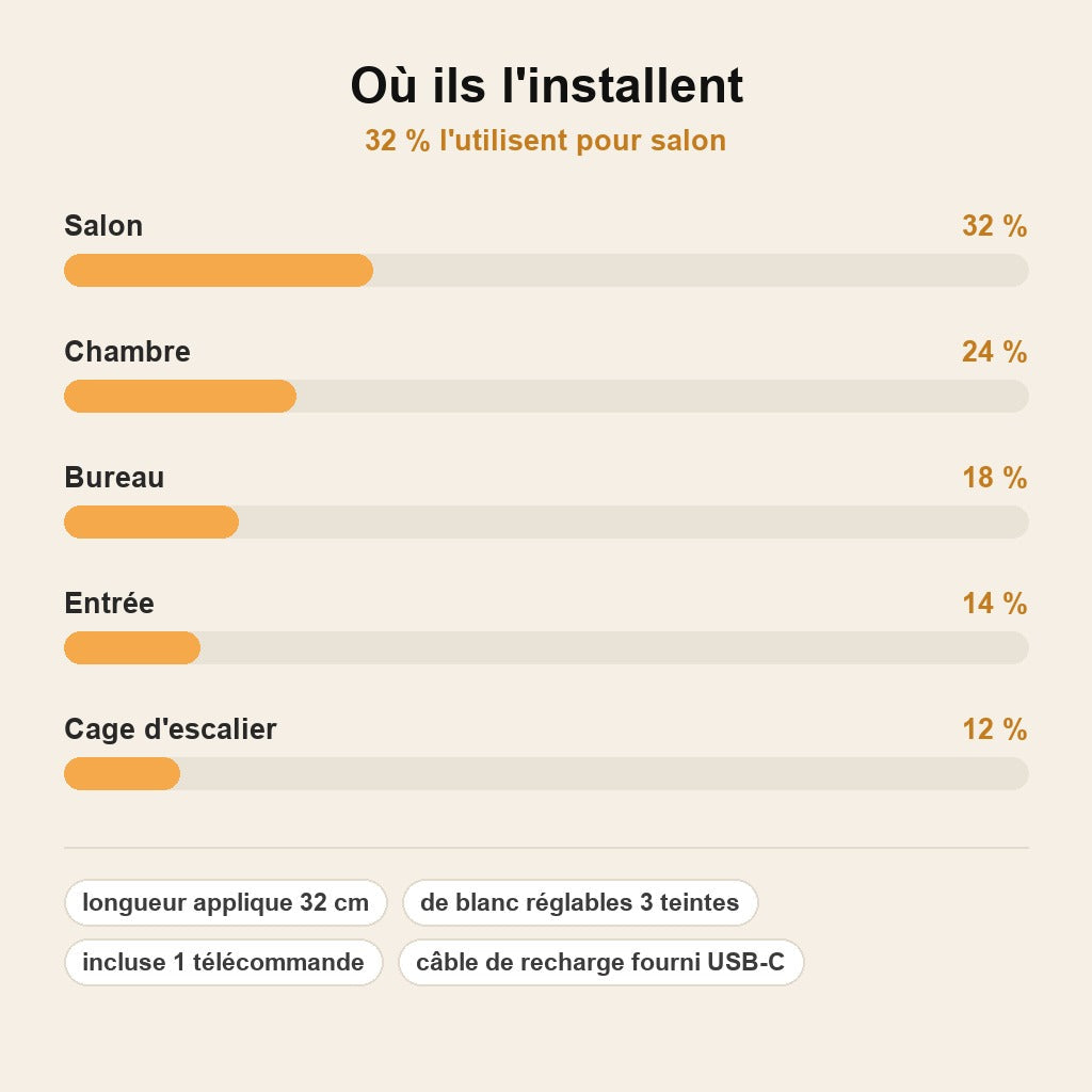 stats — LumiCadre™ – L'applique sans fil qui sublime vos tableaux
