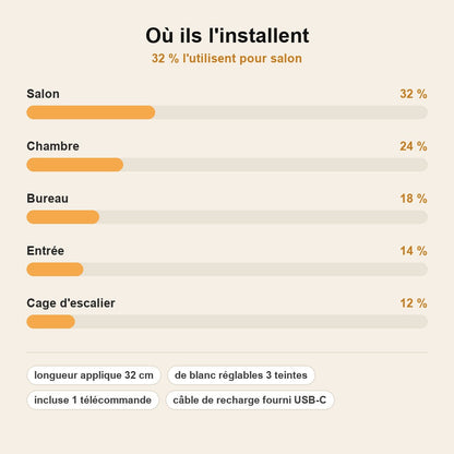 stats — LumiCadre™ – L'applique sans fil qui sublime vos tableaux