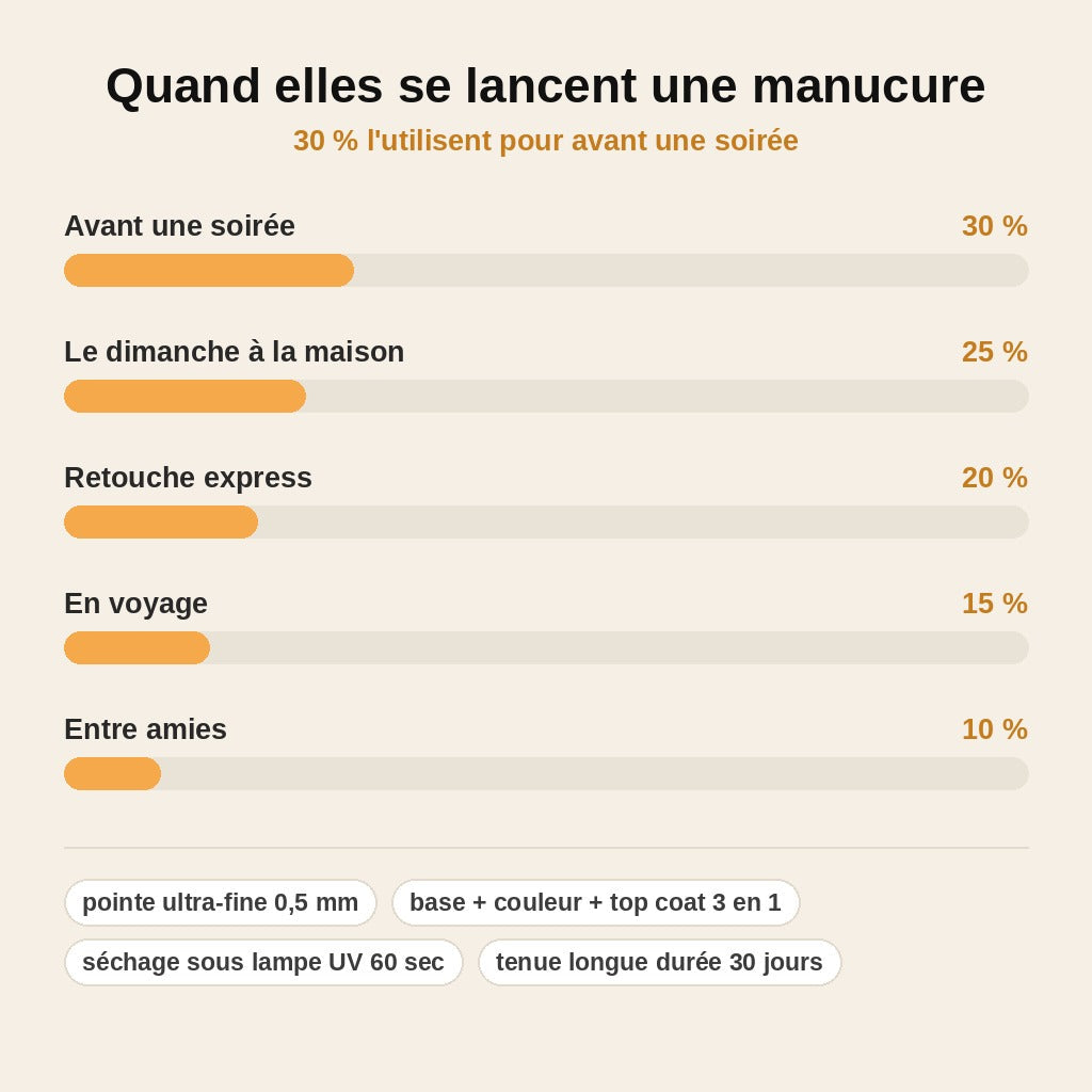 stats — GelInstant™ – Stylo Vernis Gel 3-en-1 Manucure Express