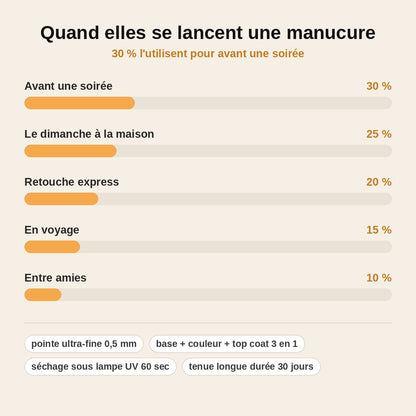 stats — GelInstant™ – Stylo Vernis Gel 3-en-1 Manucure Express