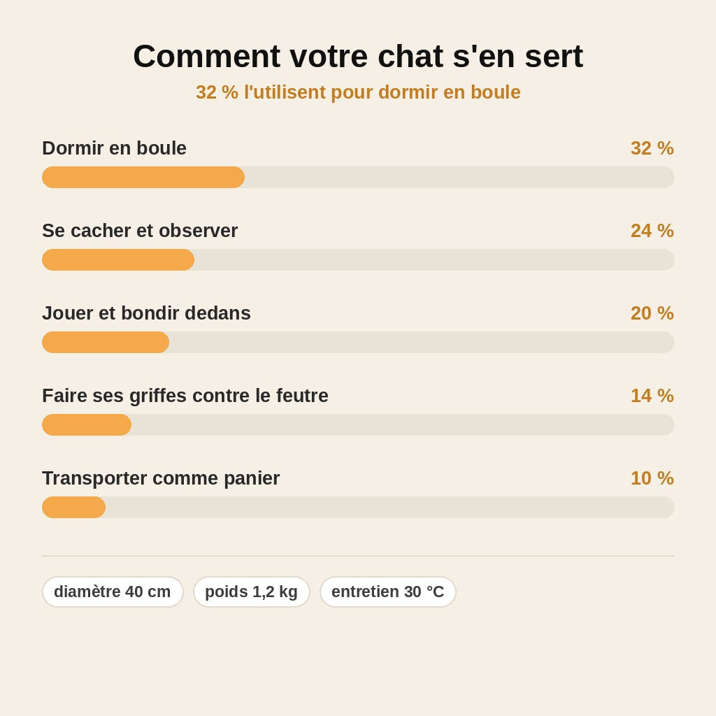 stats — CoconChat™ – Tunnel-Nid pour Chat, Repaire Douillet et Ludique
