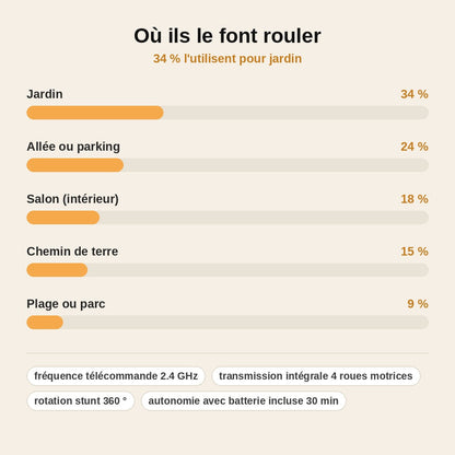 stats — DriftGeste™ — Voiture Télécommandée 4x4 à Contrôle Gestuel