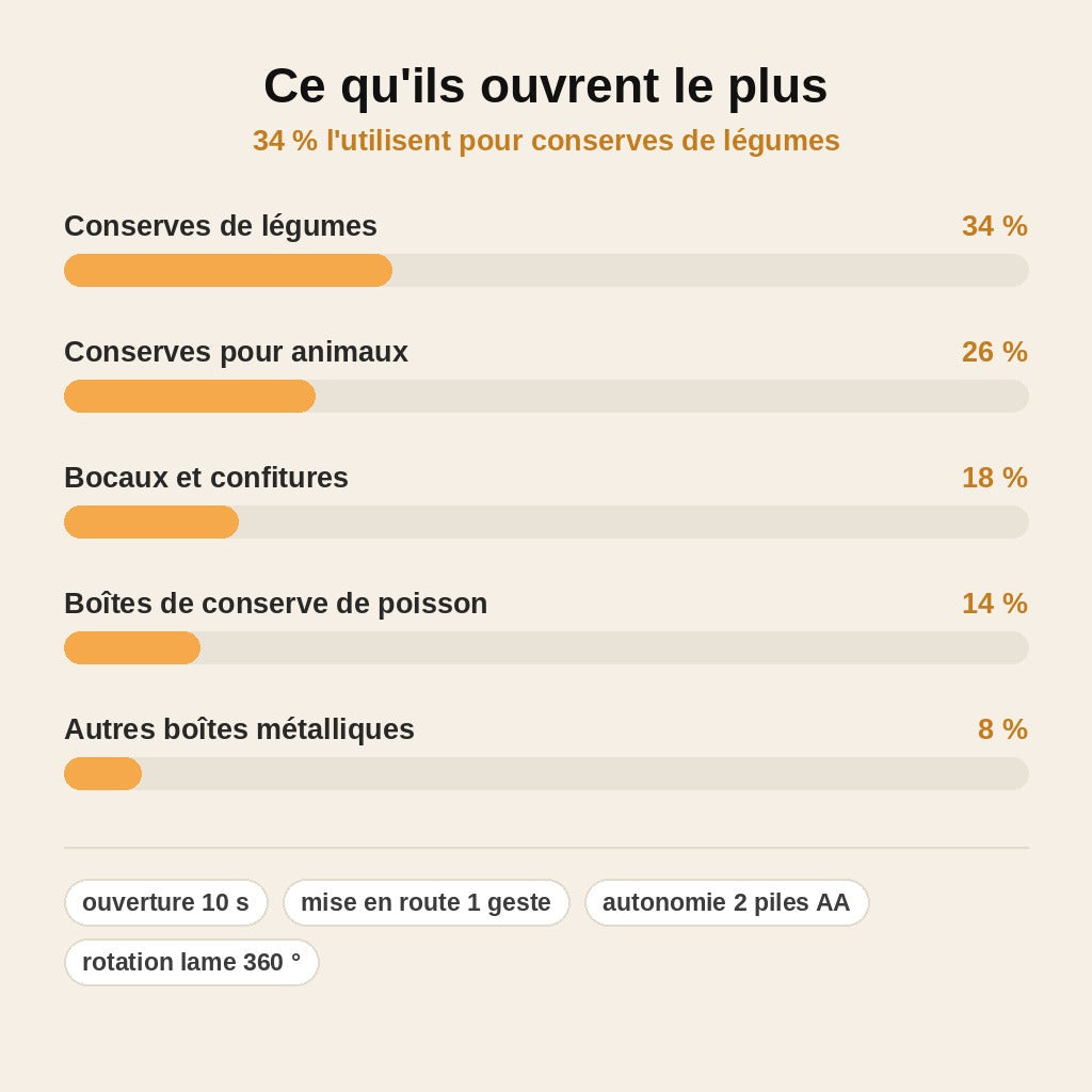 stats — OuvriMax™ – Ouvre-Boîte Électrique Automatique Sans Effort