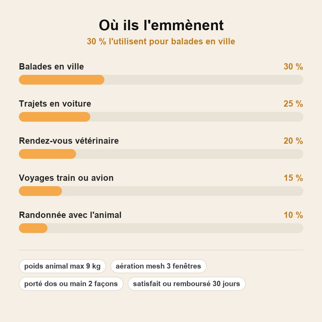 stats — Sac à Dos de Transport pour Chat et Chien – Maintien Sécurisé