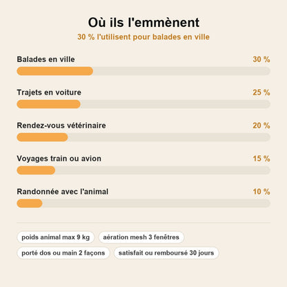 stats — Sac à Dos de Transport pour Chat et Chien – Maintien Sécurisé