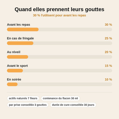 stats — SvelBach™ – Élixir Minceur aux 7 Fleurs de Bach