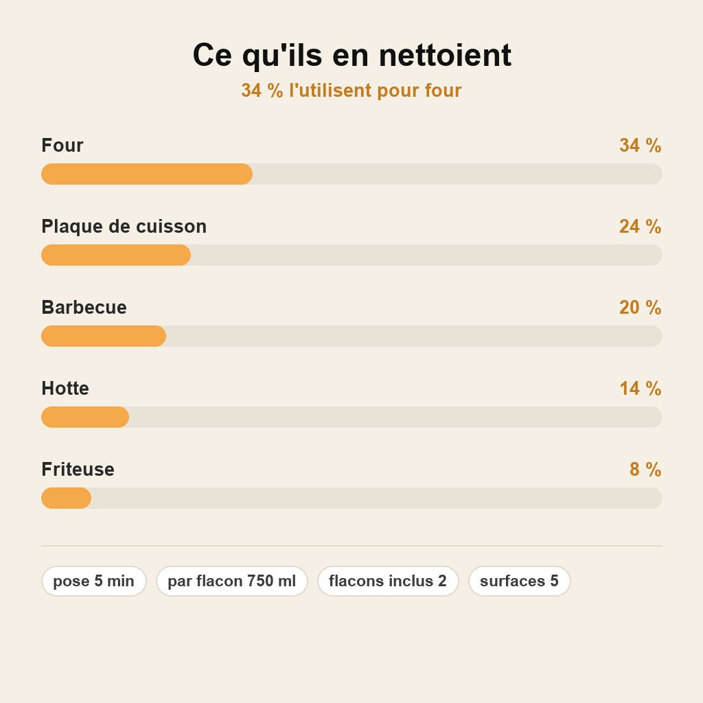 DégraissoMousse™ – Nettoyant Mousse Four, Grill & Hotte