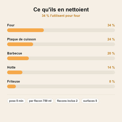 DégraissoMousse™ – Nettoyant Mousse Four, Grill & Hotte