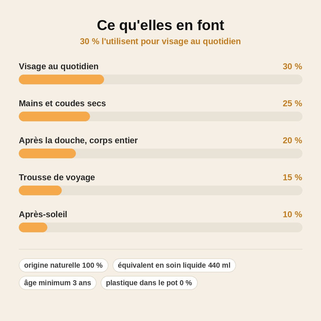 stats — KaritCalm™ – Crème Solide au Beurre de Karité, Plantain & Poudre de Jujubier