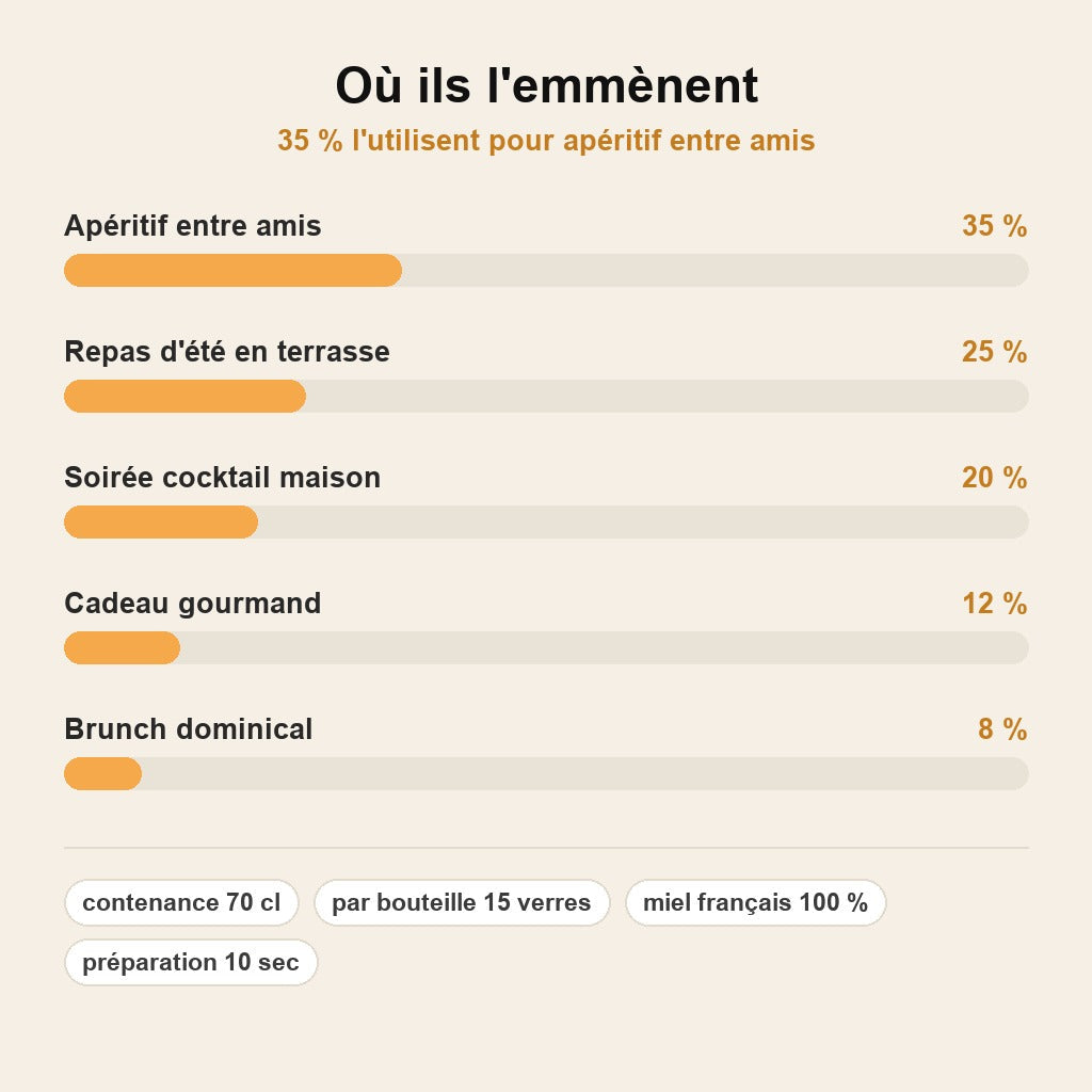 stats — Sirop Spritz Miel & Fraise-Basilic