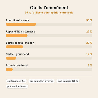 stats — Sirop Spritz Miel & Fraise-Basilic