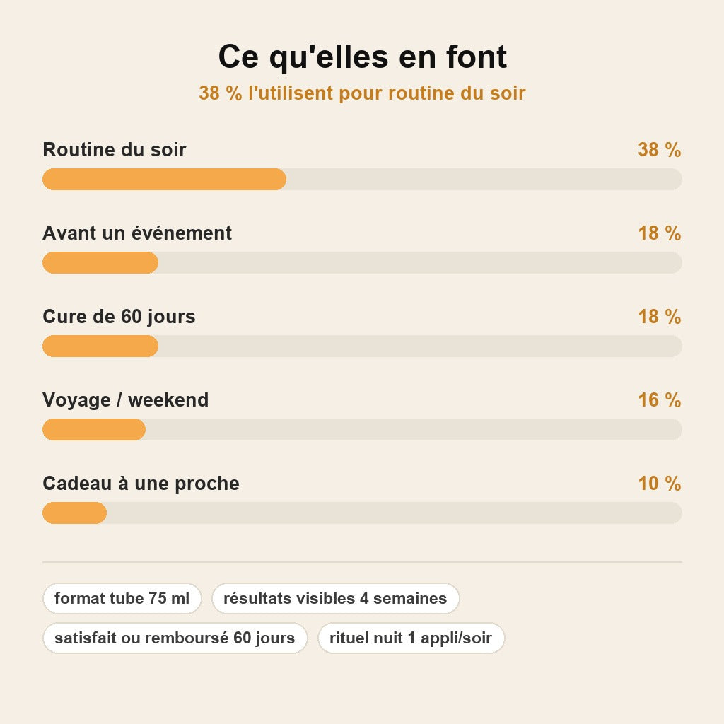 stats — Crème Nuit Rétinol-Like Anti-Âge