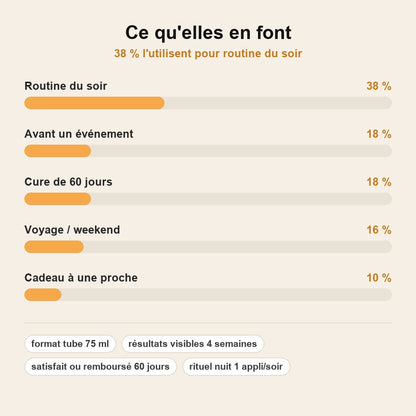 stats — Crème Nuit Rétinol-Like Anti-Âge