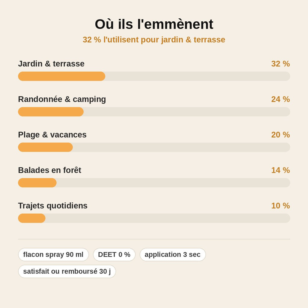 stats — Répulsif Anti-Moustique Naturel au Beurre de Murumuru – Spray 90 ml