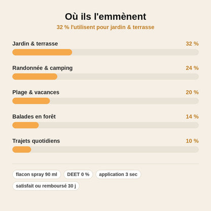 stats — Répulsif Anti-Moustique Naturel au Beurre de Murumuru – Spray 90 ml