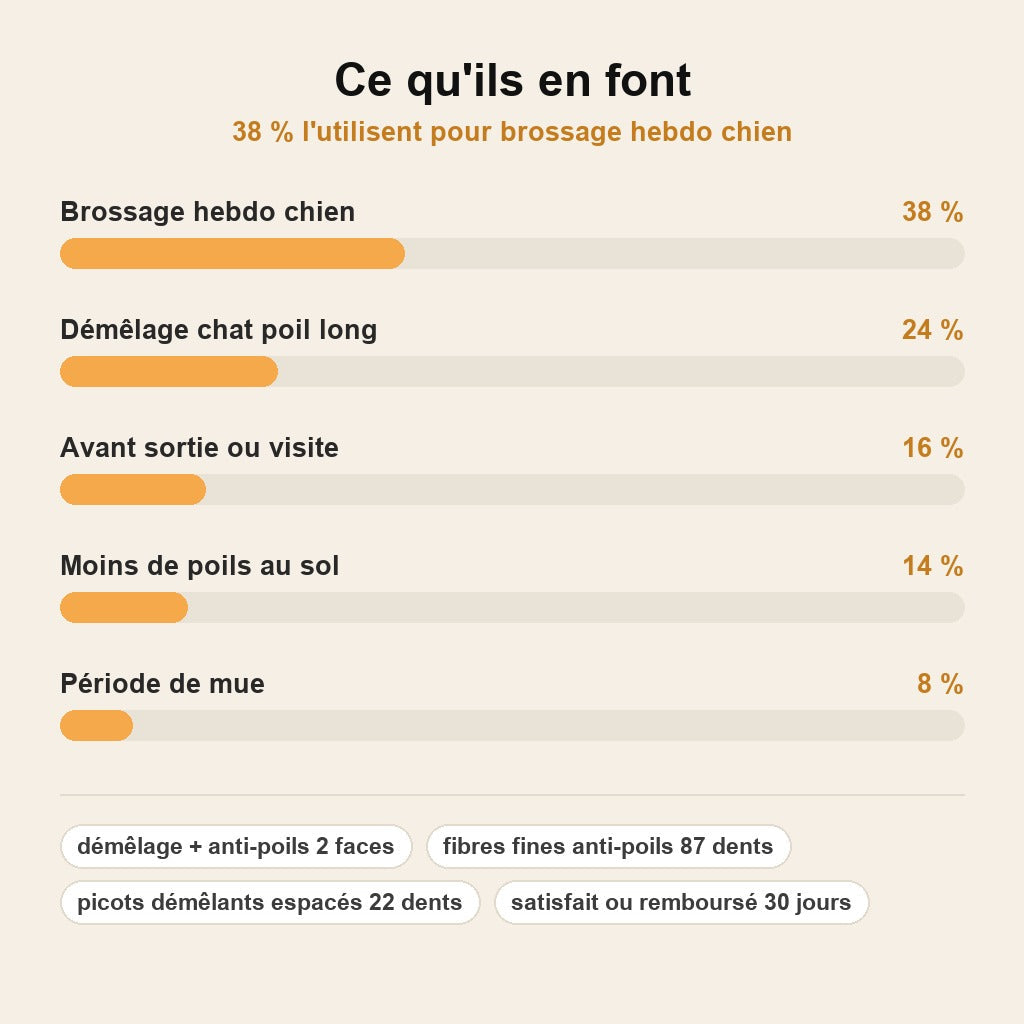 stats — PoilNet™ – Brosse 2 en 1 Démêlante et Anti-Poils pour Chien & Chat