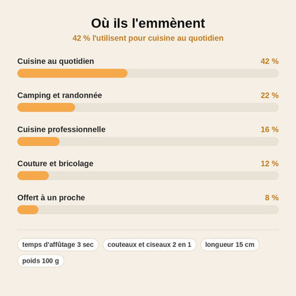 stats — Affûteur Diamant Portable pour Couteaux et Ciseaux