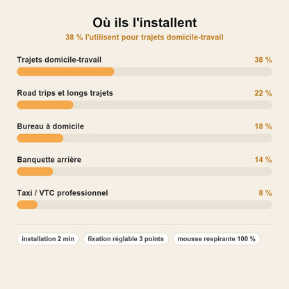 stats — Coussin de Soutien Lombaire LumboDrive™ pour Voiture