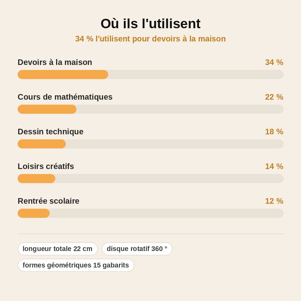 stats — Règle Géométrique Rotative Multi-Formes