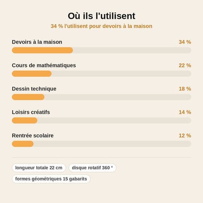 stats — Règle Géométrique Rotative Multi-Formes