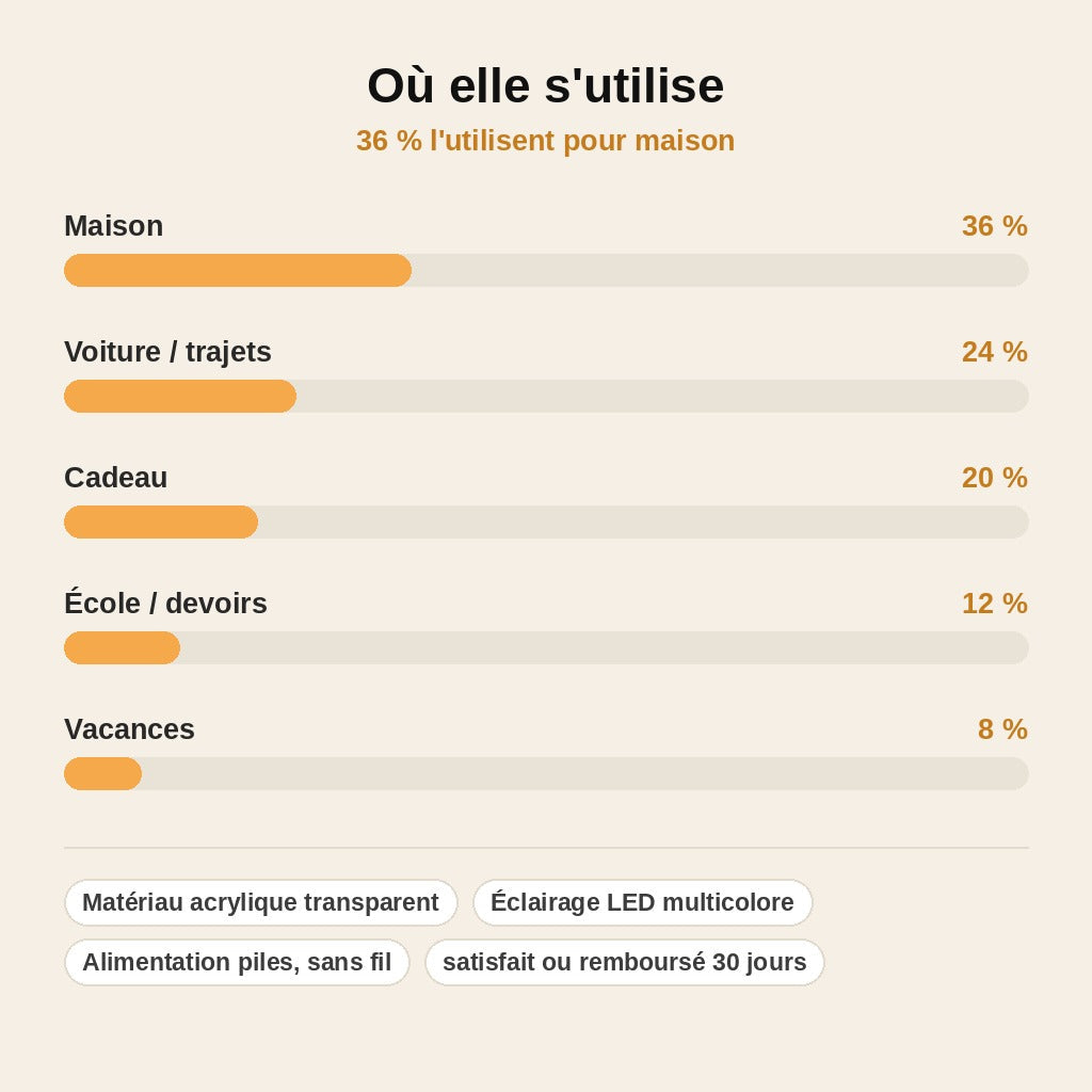 stats — LumiBoard™ – Ardoise Transparente Lumineuse pour Enfant