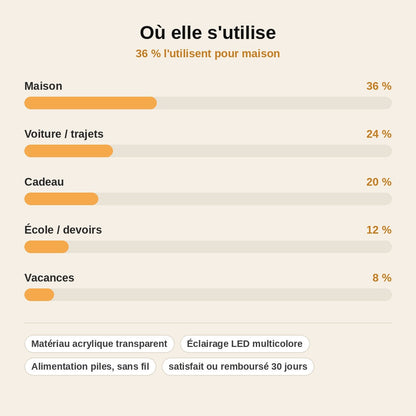 stats — LumiBoard™ – Ardoise Transparente Lumineuse pour Enfant