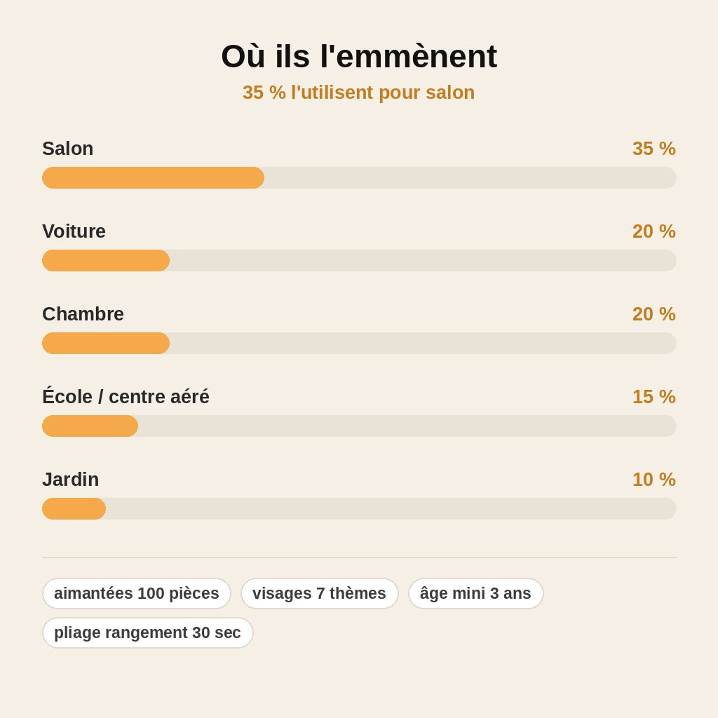 stats — MagiFace™ – Plateau Magnétique à Visages Rigolos