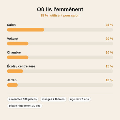 stats — MagiFace™ – Plateau Magnétique à Visages Rigolos