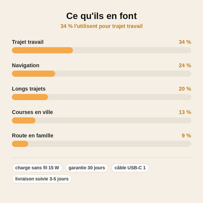 DriveCharge™ – Support Chargeur Sans Fil Voiture à Capteur Automatique