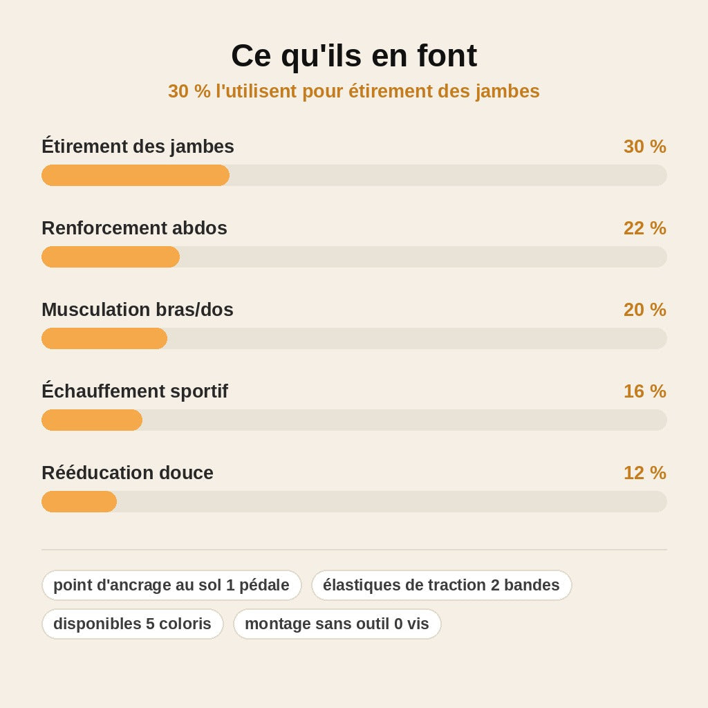 stats — FlexTract™ – Étireur de Jambes à Pédale avec Bandes de Résistance