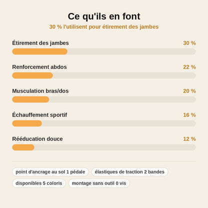 stats — FlexTract™ – Étireur de Jambes à Pédale avec Bandes de Résistance