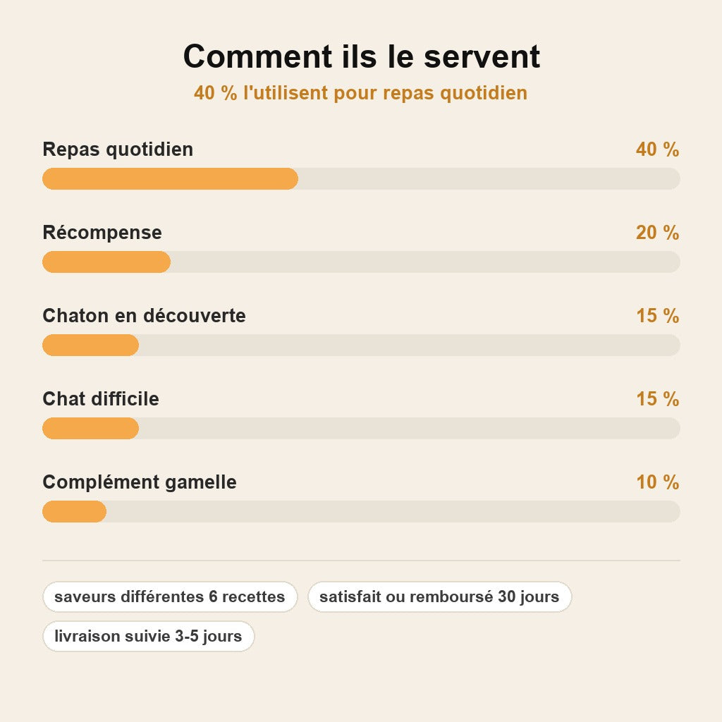 stats — Multipack Filets 6 Saveurs pour Chat – FelinRégal™