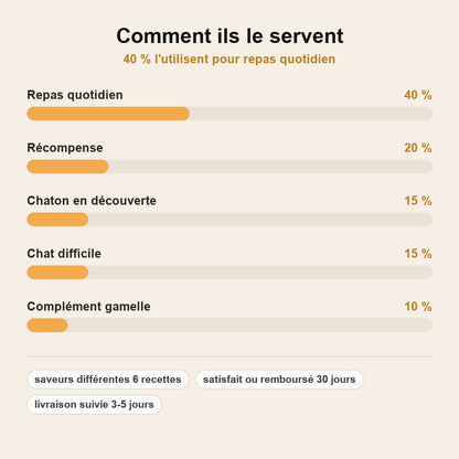 stats — Multipack Filets 6 Saveurs pour Chat – FelinRégal™