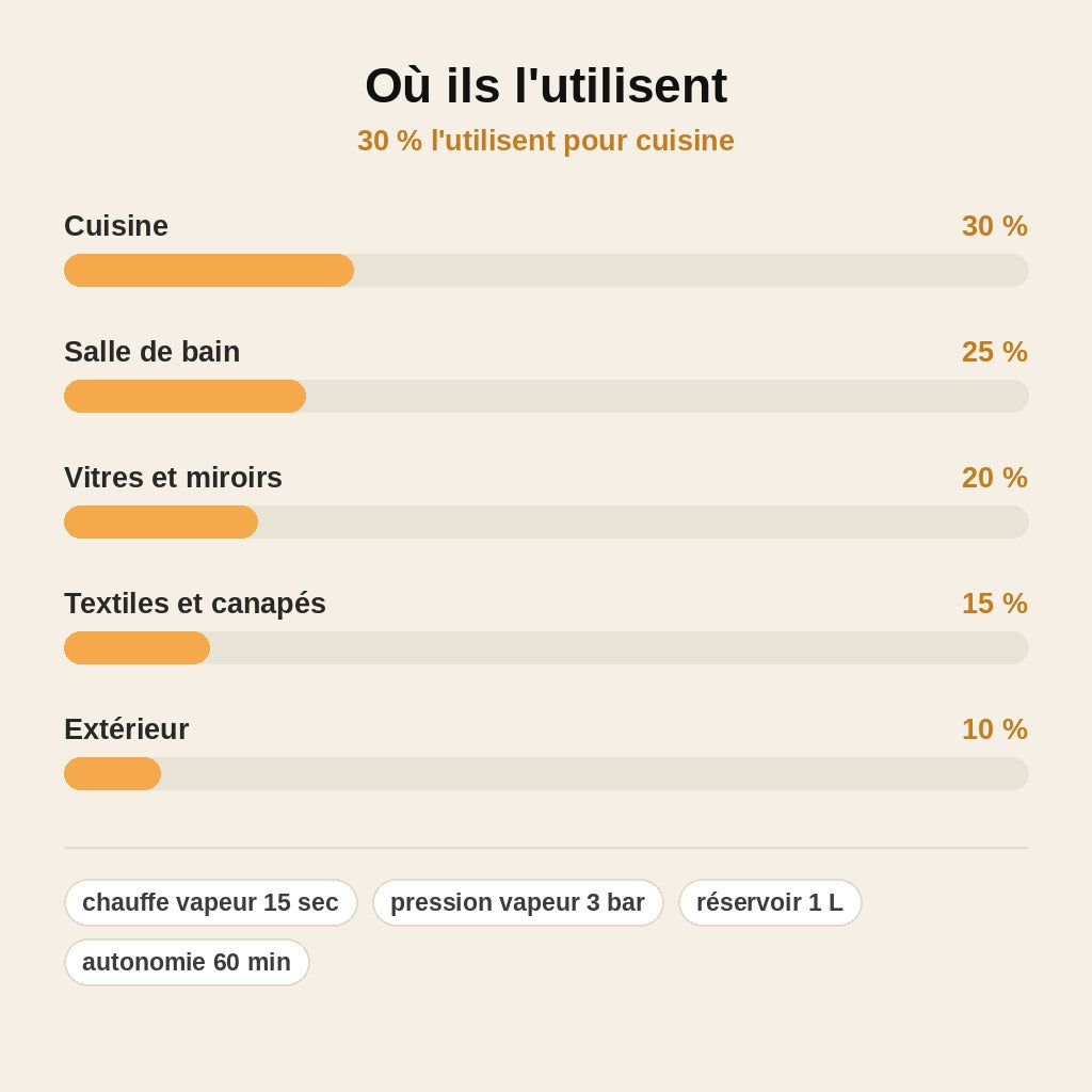 stats — VapoClean™ – Nettoyeur Vapeur Haute Pression Multisurface