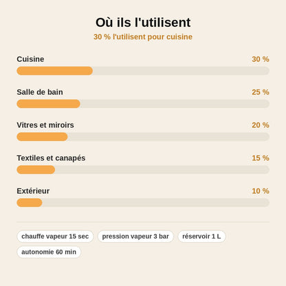 stats — VapoClean™ – Nettoyeur Vapeur Haute Pression Multisurface