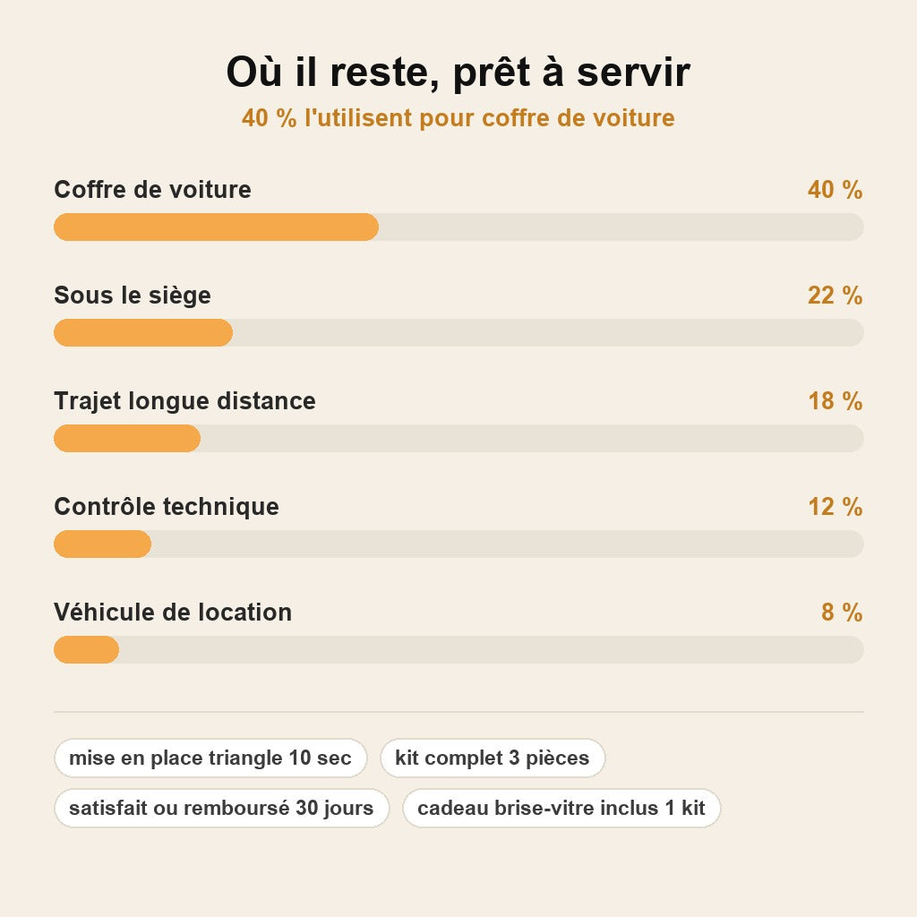 stats — SafeRoute™ — Kit d'Urgence Auto Complet