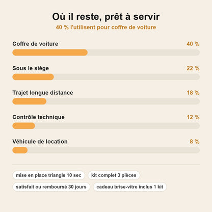 stats — SafeRoute™ — Kit d'Urgence Auto Complet