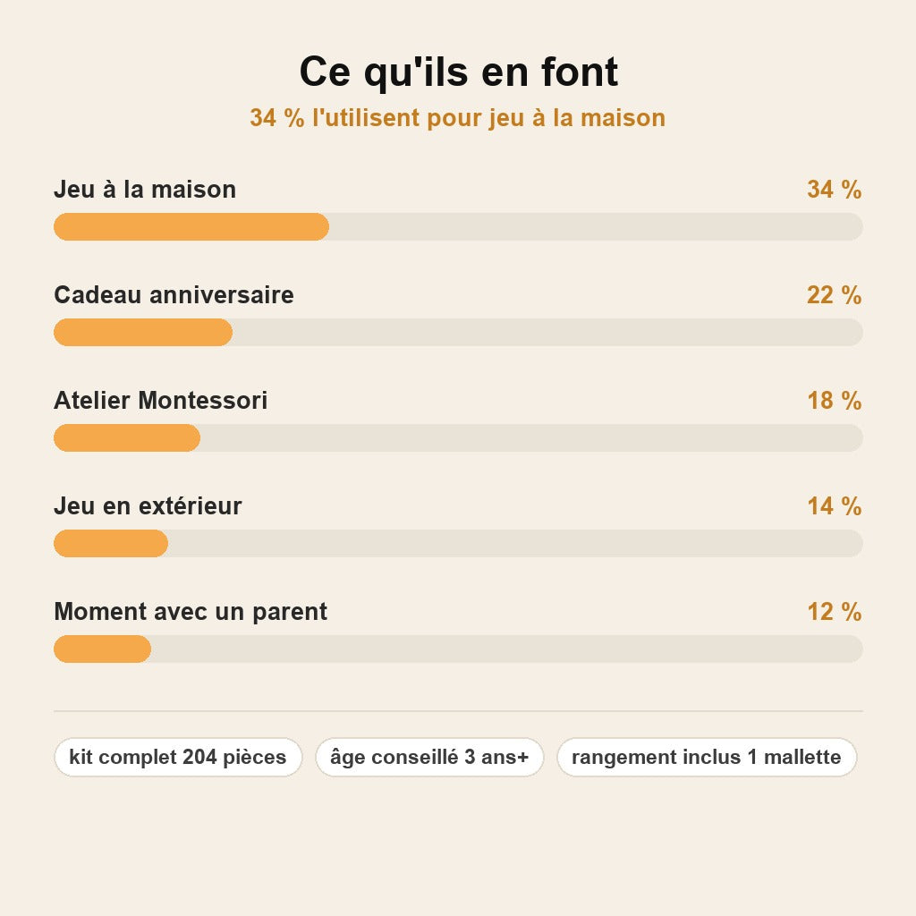 stats — Mallette de Perçage Montessori — 204 pièces