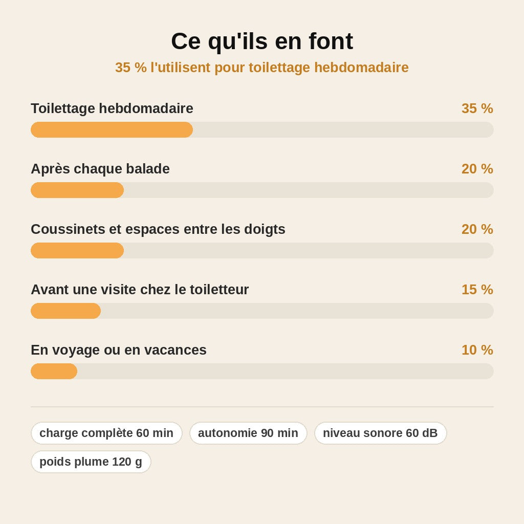 stats — NetPattes™ – Tondeuse Silencieuse pour Pattes de Chien