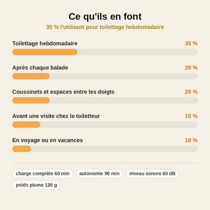 stats — NetPattes™ – Tondeuse Silencieuse pour Pattes de Chien