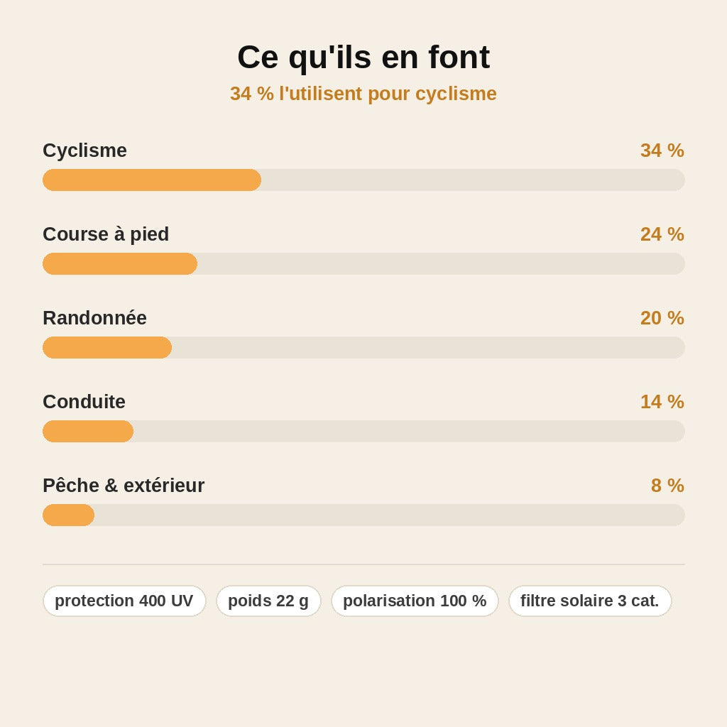 stats — SpeedVue™ – Lunettes de Sport Polarisées UV400
