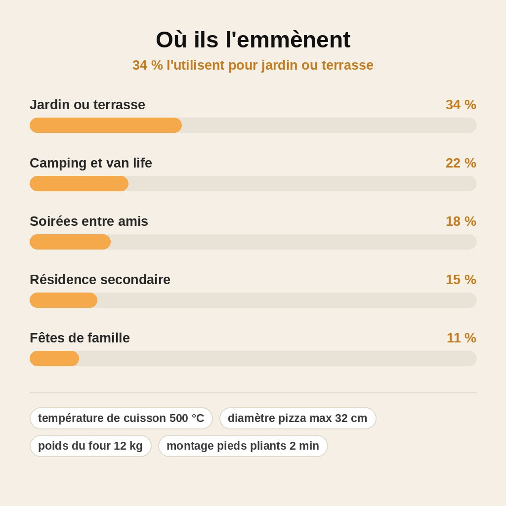 stats — Four à Pizza Portable PizzaFlamme™ Multi-Combustible