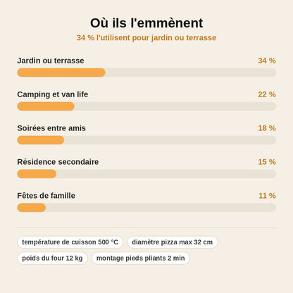 stats — Four à Pizza Portable PizzaFlamme™ Multi-Combustible