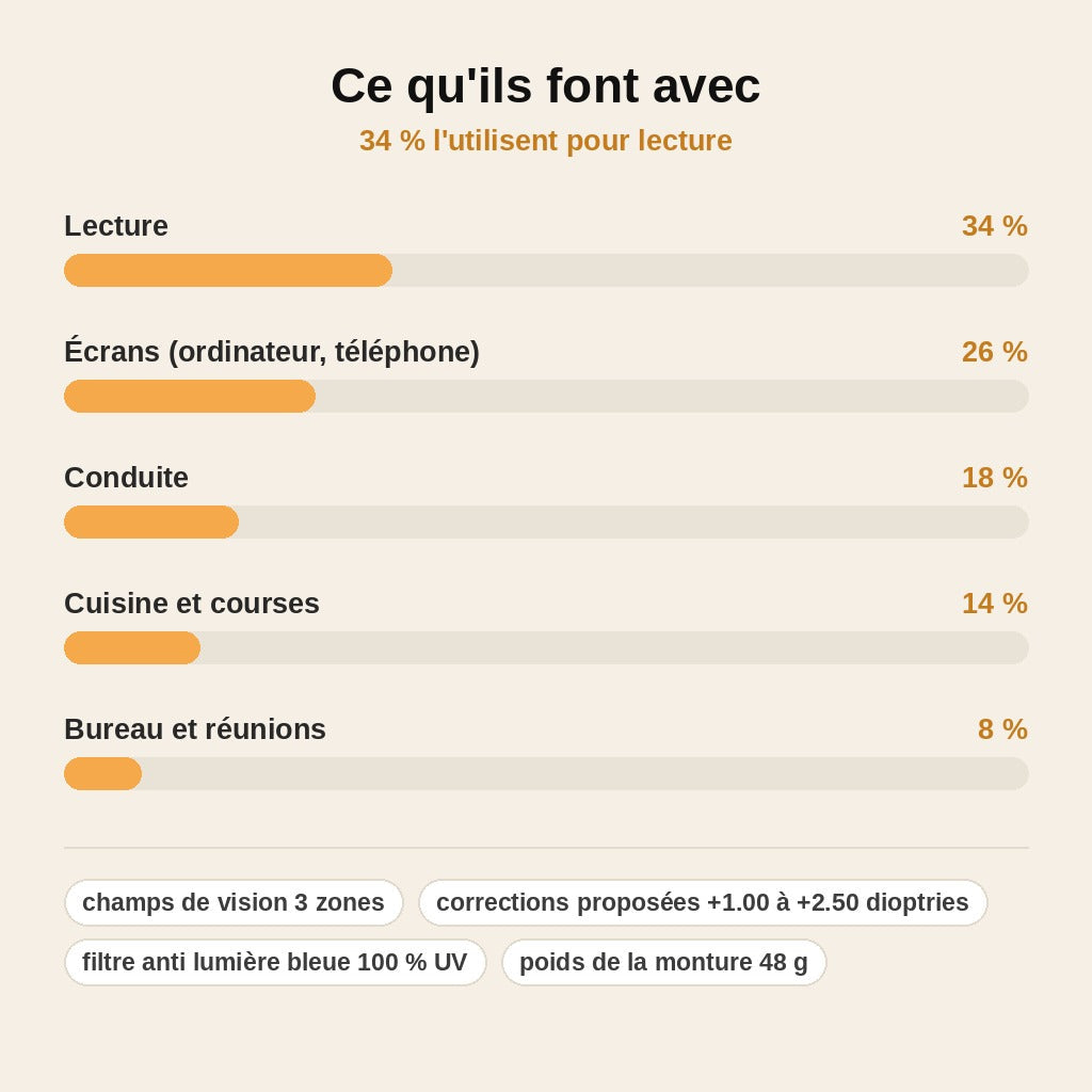 stats — TriVue™ — Lunettes de Lecture Progressives 3 Zones