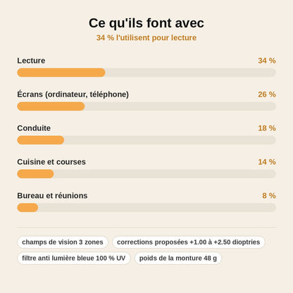 stats — TriVue™ — Lunettes de Lecture Progressives 3 Zones