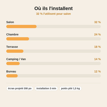 stats — Vidéoprojecteur Pliable CinéFlip™ — Poignée Intégrée, Grand Écran