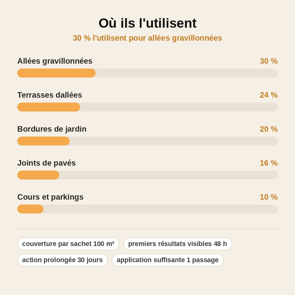 stats — SolNet™ – Désherbant 2 en 1 Granulés, Résultat Durable